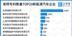 發(fā)明專(zhuān)利數(shù)量TOP20新能源汽車(chē)企業(yè)，比亞迪第一