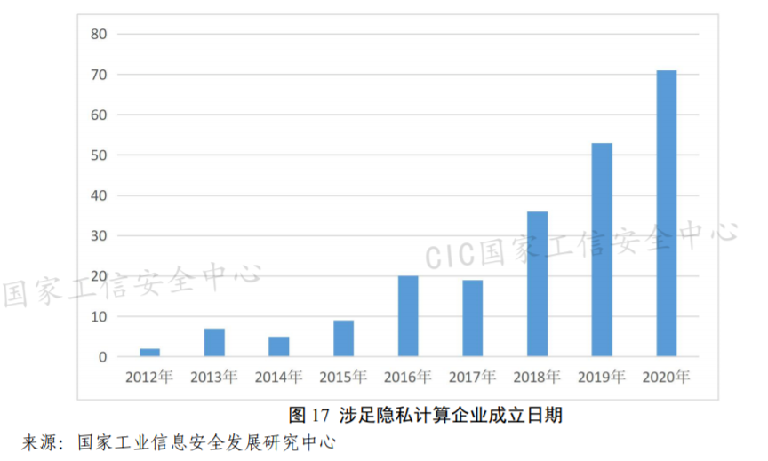 2021年6月10日國家工信安全中心：隱私計算相關(guān)專利近5000項