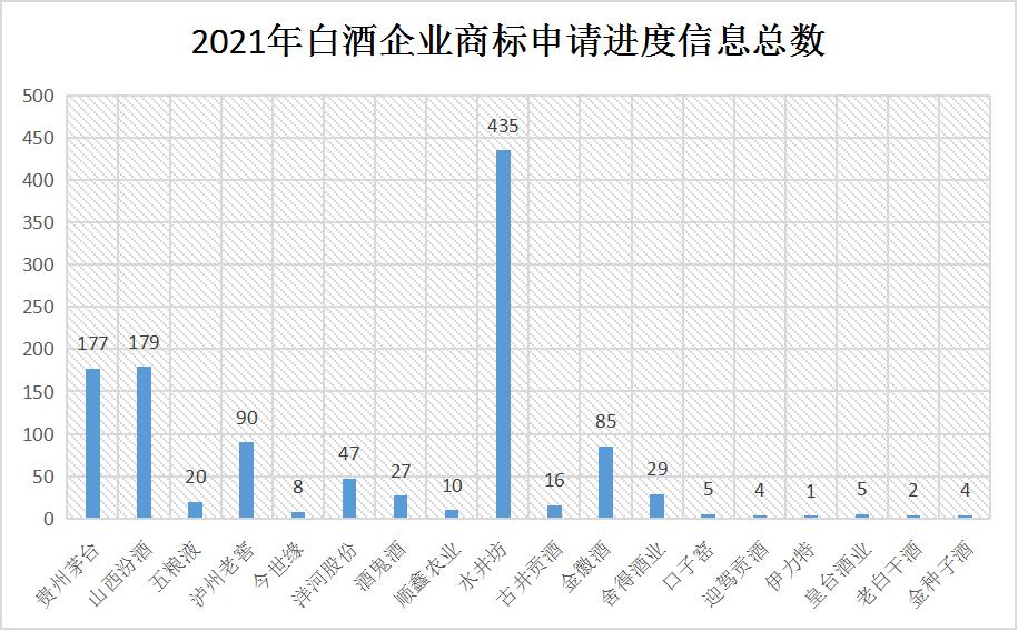 2021年6月10日：2021年商標維權(quán)誰最努力？水井坊以435條信息位居第一