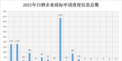 2021年商標(biāo)維權(quán)誰最努力？水井坊以435條信息位居第一