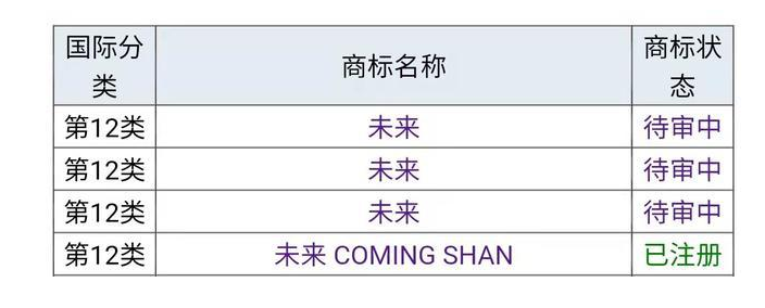 2021年6月15日“蔚來”為什么不用“未來”，商標是否被他人注冊