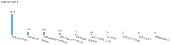 2021年6月23日歐普照明商標(biāo)權(quán)糾紛案最多，為1236起