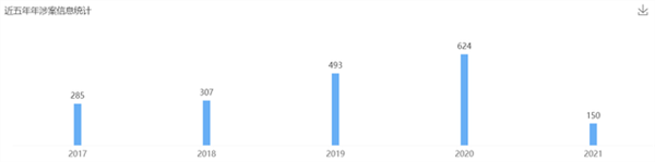 2021年6月23日歐普照明商標(biāo)權(quán)糾紛案最多，為1236起