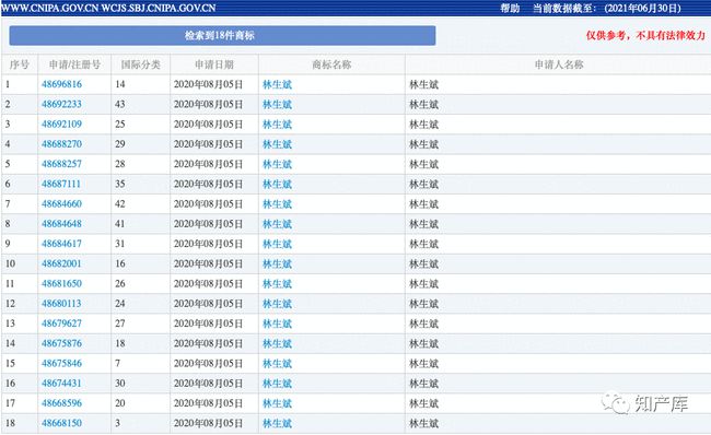 2021年7月6日林生斌一口氣申請了十八件“林生斌”商標(biāo)