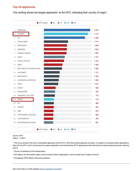 2021年7月8日中國企業(yè)展現創(chuàng)新硬實力！歐洲專利申請新榜公布：華為和OPPO上榜 