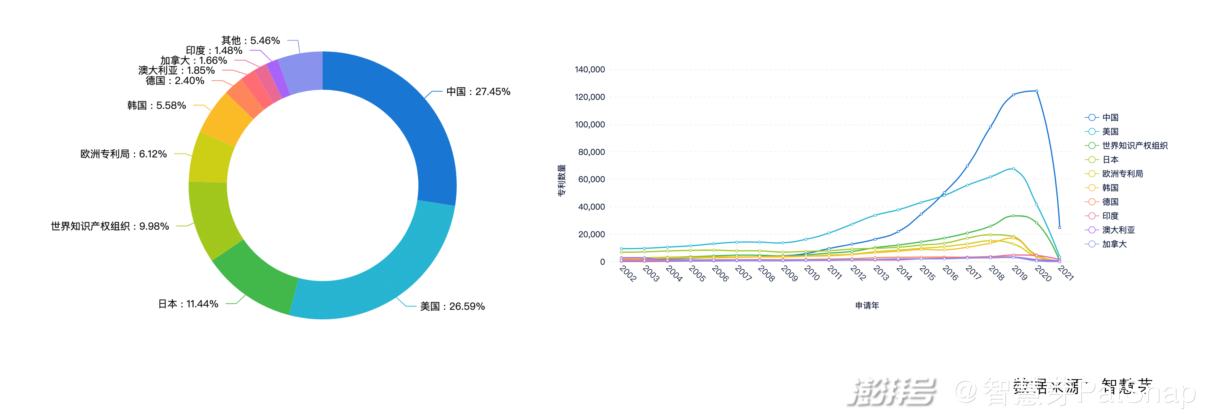 2021年7月9日：2021世界人工智能大會開幕，從專利看中國人工智能快速崛起