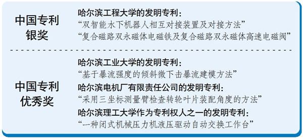 2021年7月16日哈市5項(xiàng)專(zhuān)利摘得中國(guó)專(zhuān)利獎(jiǎng) 兩項(xiàng)獲銀獎(jiǎng) 三項(xiàng)獲優(yōu)秀獎(jiǎng)