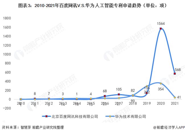 2021年7月27日百度網(wǎng)訊V.S.華為人工智能技術(shù)布局對比