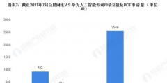 百度網(wǎng)訊V.S.華為人工智能技術(shù)布局對比