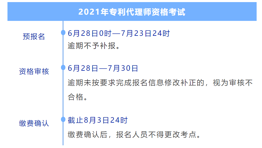 2021年8月2日2021年專利代理師資格考試?yán)U費(fèi)確認(rèn)截止時(shí)間為8月3日24時(shí)