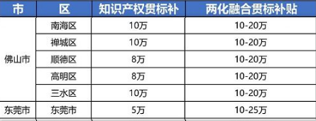 2021年最新廣東省佛山市，東莞市“知識產(chǎn)權(quán)貫標(biāo)”獎勵政策!