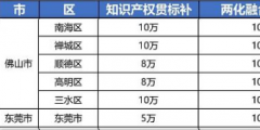 2021年最新廣東省佛山市，東莞市“知識(shí)產(chǎn)權(quán)貫標(biāo)”獎(jiǎng)勵(lì)政策!