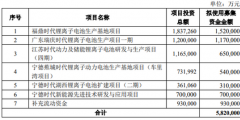 專利戰(zhàn)難阻擊中航鋰電瘋狂擴產(chǎn) 寧德時代市場份額被鋰電國家隊迅速蠶食