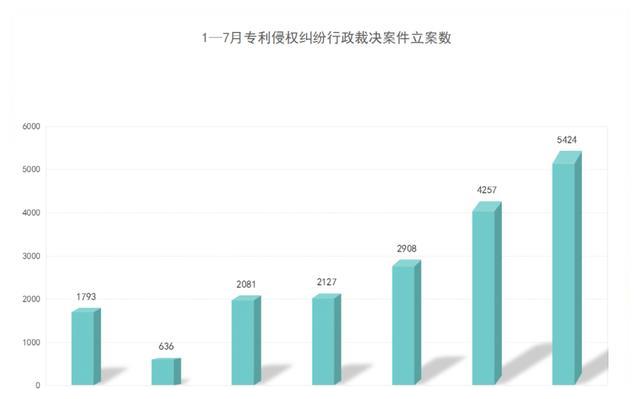 2021年8月17日7月專利侵權(quán)行政裁決創(chuàng)新高！浙江穩(wěn)居案件量第一