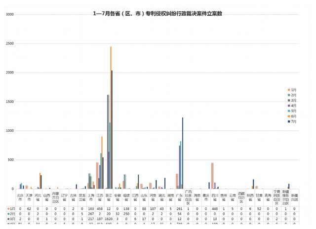 2021年8月17日7月專利侵權(quán)行政裁決創(chuàng)新高！浙江穩(wěn)居案件量第一