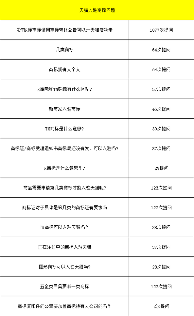 2021年8月24日天貓試運營考核標準變更，天貓入駐對于商家入駐商標要求