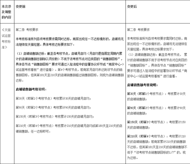 2021年8月24日天貓試運營考核標準變更，天貓入駐對于商家入駐商標要求