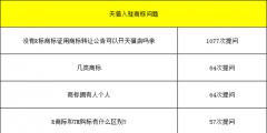 天貓試運營考核標準變更，天貓入駐對于商家入駐商標要求