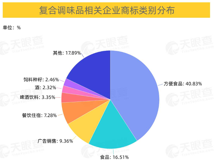 批發(fā)和零售業(yè)、制造業(yè)、住宿和餐飲業(yè)位列前三，商標(biāo)占比分別為37%、31%、19%