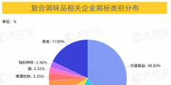 批發(fā)和零售業(yè)、制造業(yè)、住宿和餐飲業(yè)位列前三，商標占比分別為37%、31%、19%