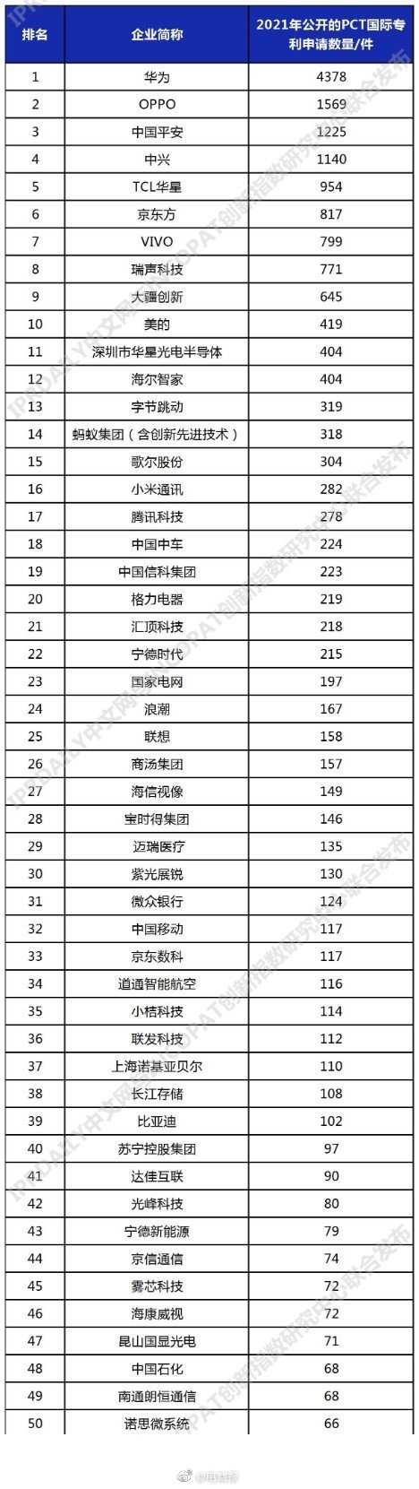 2021年9月6日PCT國際專利申請排行：華為已經(jīng)有4378件了，領跑第一