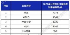 PCT國際專利申請排行：華為已經(jīng)有4378件了，領(lǐng)跑第一