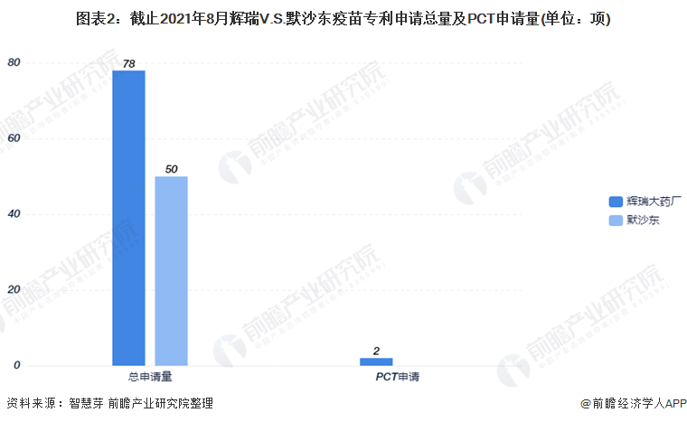 2021年9月8日輝瑞V.S.默沙東疫苗技術(shù)，專利申請量及PCT申請量對比：輝瑞遙遙領(lǐng)先于默沙東