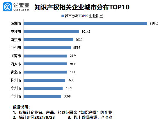 2021年9月24日我國(guó)專利數(shù)量排名全球第一！前八月我國(guó)新增知識(shí)產(chǎn)權(quán)企業(yè)7.37萬(wàn)家