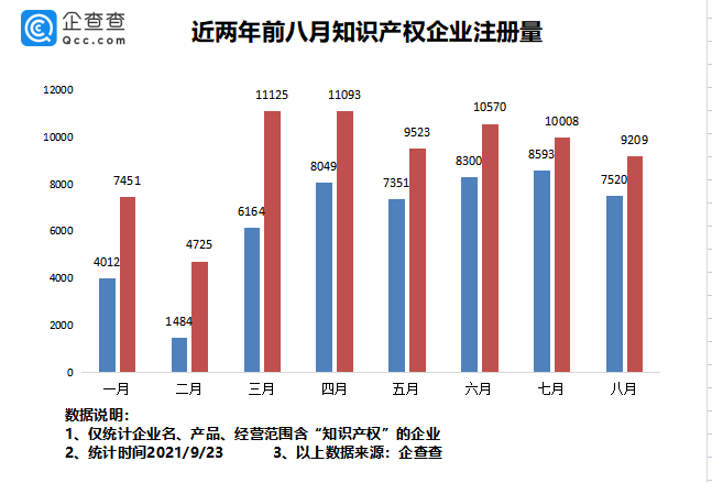 2021年9月24日我國(guó)專利數(shù)量排名全球第一！前八月我國(guó)新增知識(shí)產(chǎn)權(quán)企業(yè)7.37萬(wàn)家