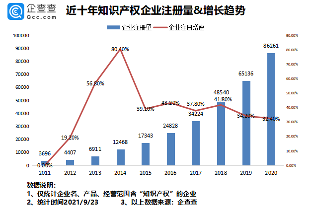 2021年9月24日我國(guó)專利數(shù)量排名全球第一！前八月我國(guó)新增知識(shí)產(chǎn)權(quán)企業(yè)7.37萬(wàn)家