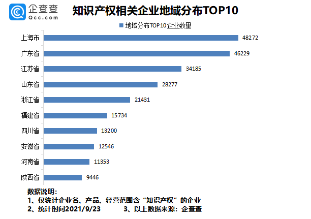 2021年9月24日我國(guó)專利數(shù)量排名全球第一！前八月我國(guó)新增知識(shí)產(chǎn)權(quán)企業(yè)7.37萬(wàn)家