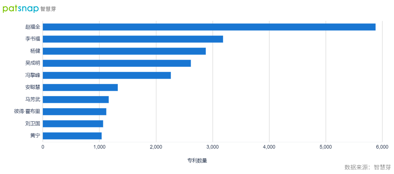 2021年9月30日吉利轉(zhuǎn)身造手機(jī)，董事長李書福手握3000余件專利