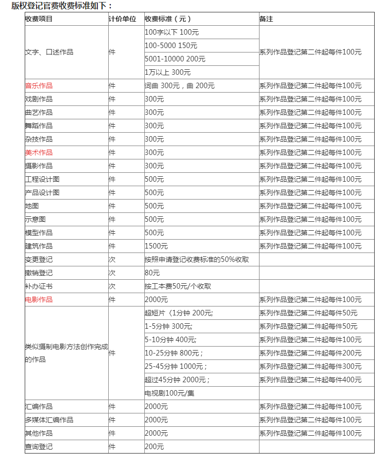 版權(quán)登記多久下證書(shū)?版權(quán)保護(hù)期有多長(zhǎng)?