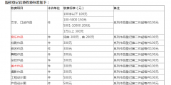 版權(quán)登記多久下證書?版權(quán)保護(hù)期有多長?