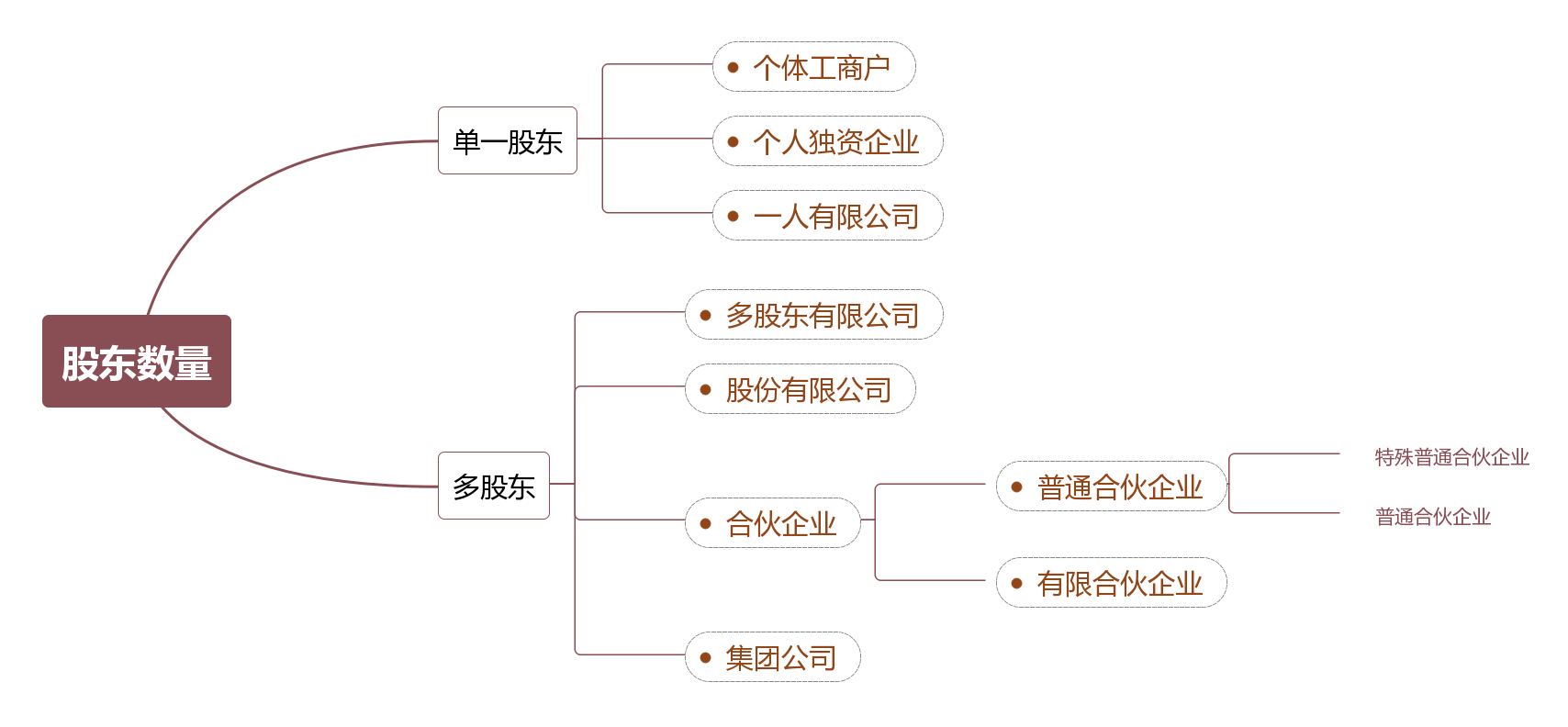 注冊公司類型有哪些(企業(yè)類型劃分標準2022)