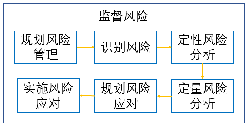 項(xiàng)目風(fēng)險(xiǎn)管理的基本流程(風(fēng)險(xiǎn)管理包括哪些內(nèi)容)