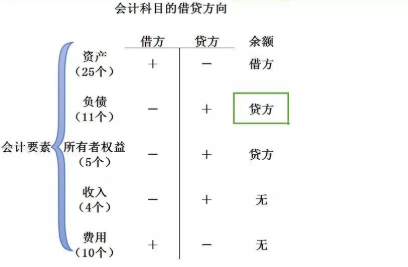 損益類科目借貸方向怎么記(公允價(jià)值變動(dòng)借貸方向講解)