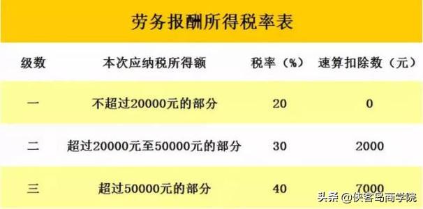 勞務(wù)費(fèi)個(gè)稅計(jì)算公式(勞務(wù)報(bào)酬應(yīng)納稅額的計(jì)算方法)