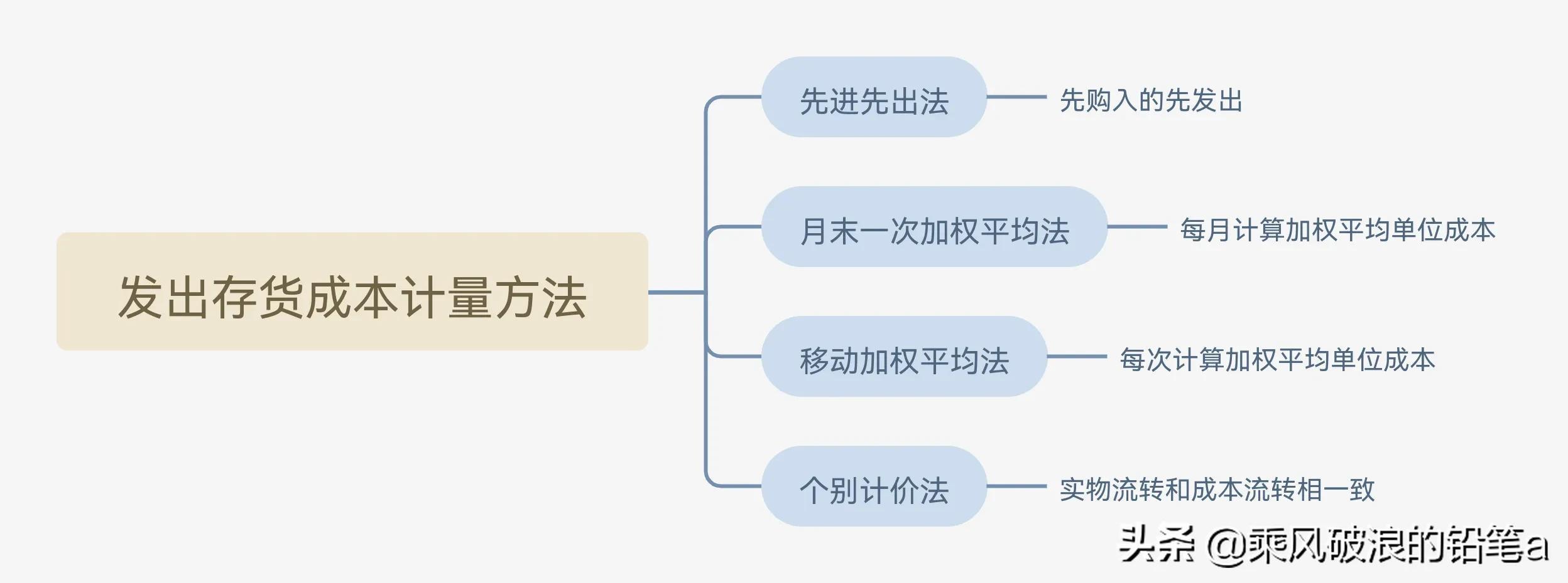 發(fā)出存貨成本的計(jì)量方法(可變現(xiàn)凈值的確認(rèn))