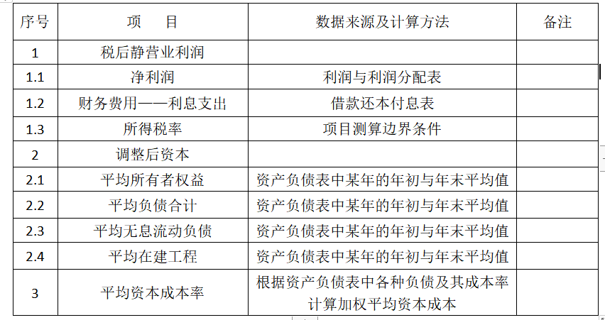 經(jīng)濟(jì)增加值的計(jì)算公式