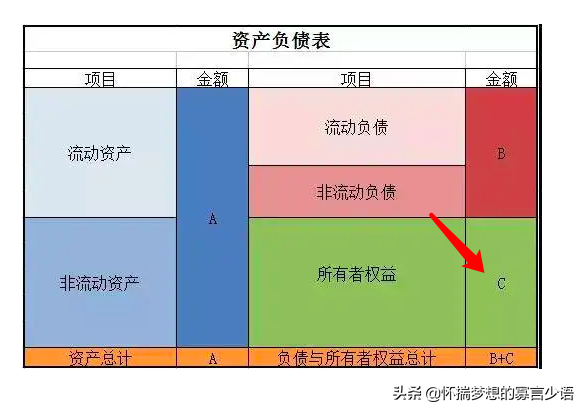 凈資產在報表中哪里看(教你在財務報表查看凈資產)