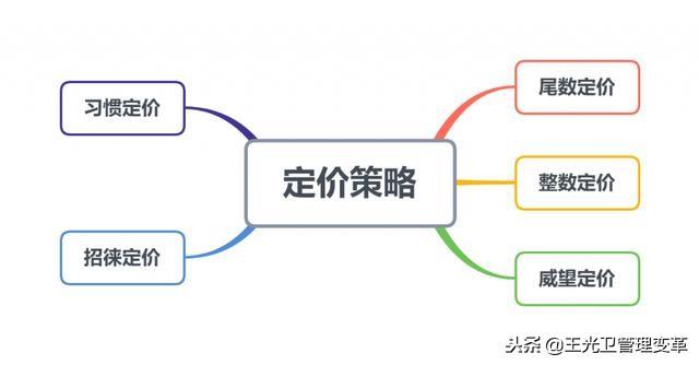 常用的心理定價策略有哪些(5種心理定價策略講解)