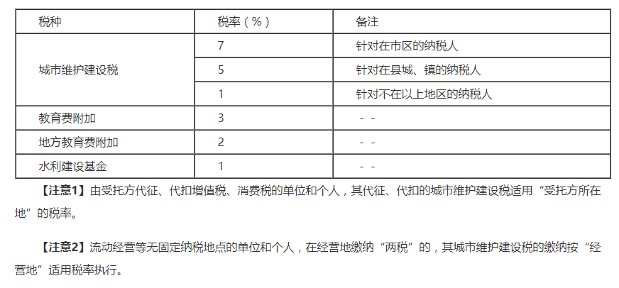 三個(gè)附加稅的稅率分別是多少(附加稅的稅額計(jì)算)