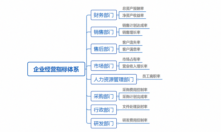 經(jīng)營指標(biāo)包括哪些方面(企業(yè)各部門考核指標(biāo)講解)