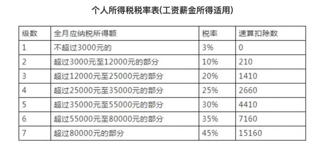 員工工資超過5000怎么扣稅(5000以上扣稅標(biāo)準稅率表)