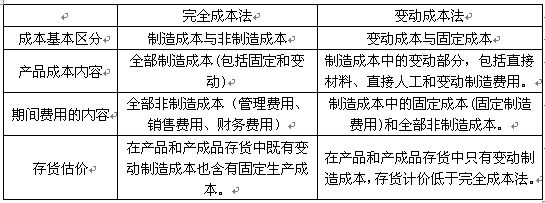 變動成本法的含義(變動成本法與完全成本法的區(qū)別)