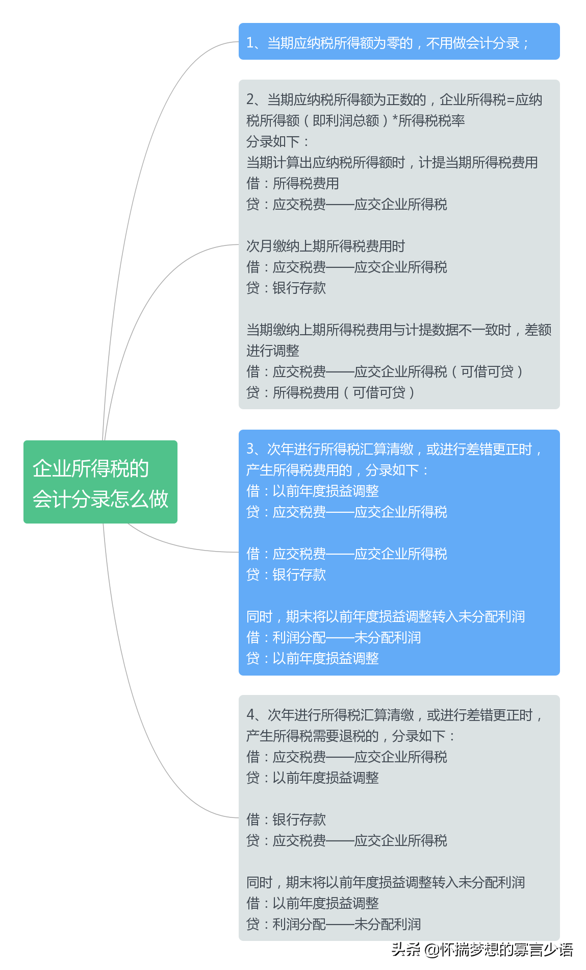 企業(yè)所得稅的會(huì)計(jì)處理(繳納企業(yè)所得稅會(huì)計(jì)分錄)