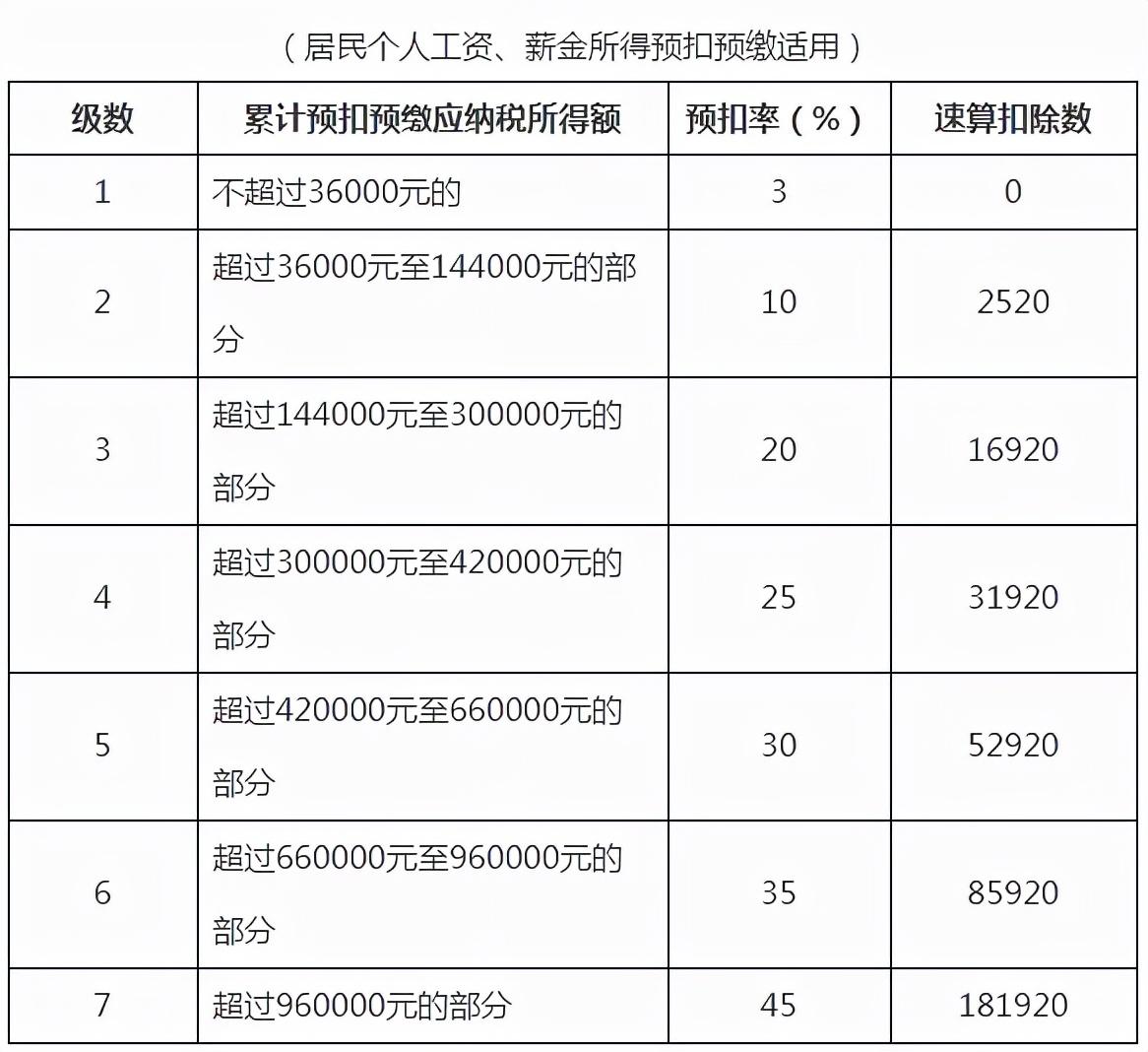 個(gè)稅稅率預(yù)扣率怎么算的(個(gè)稅計(jì)算稅率表匯總)