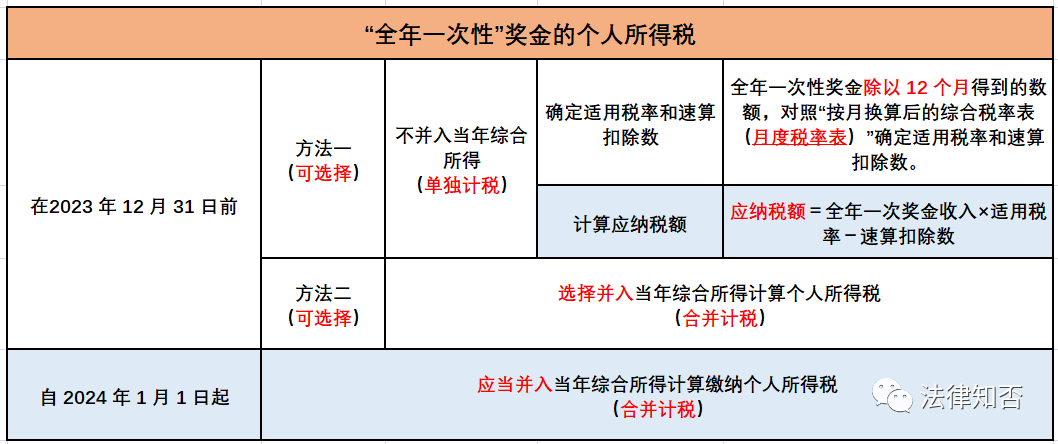 年終獎金怎么計算個稅(全年一次性獎金的個稅籌劃)