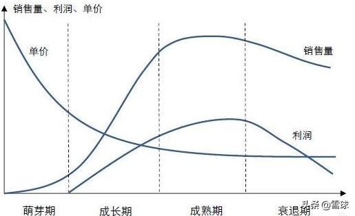 行業(yè)生命周期的四個階段是什么(簡述行業(yè)的生命周期)